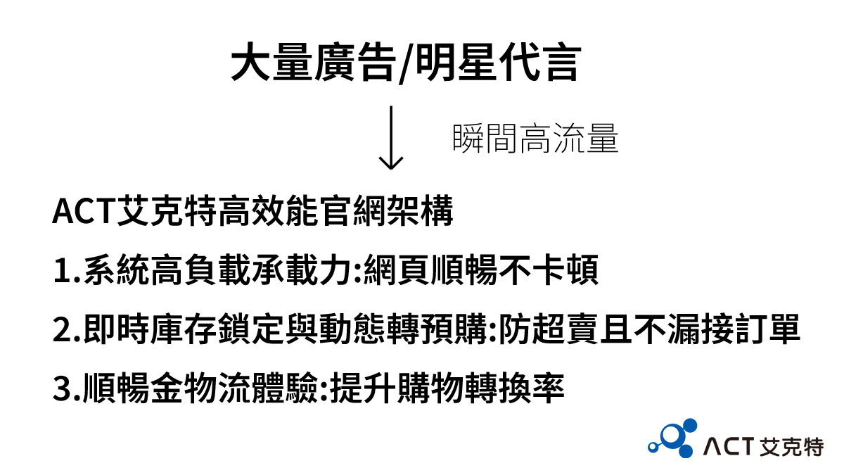 ACT艾克特高效能官網架構