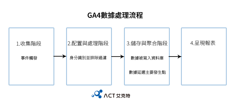 GA4數據處理流程
