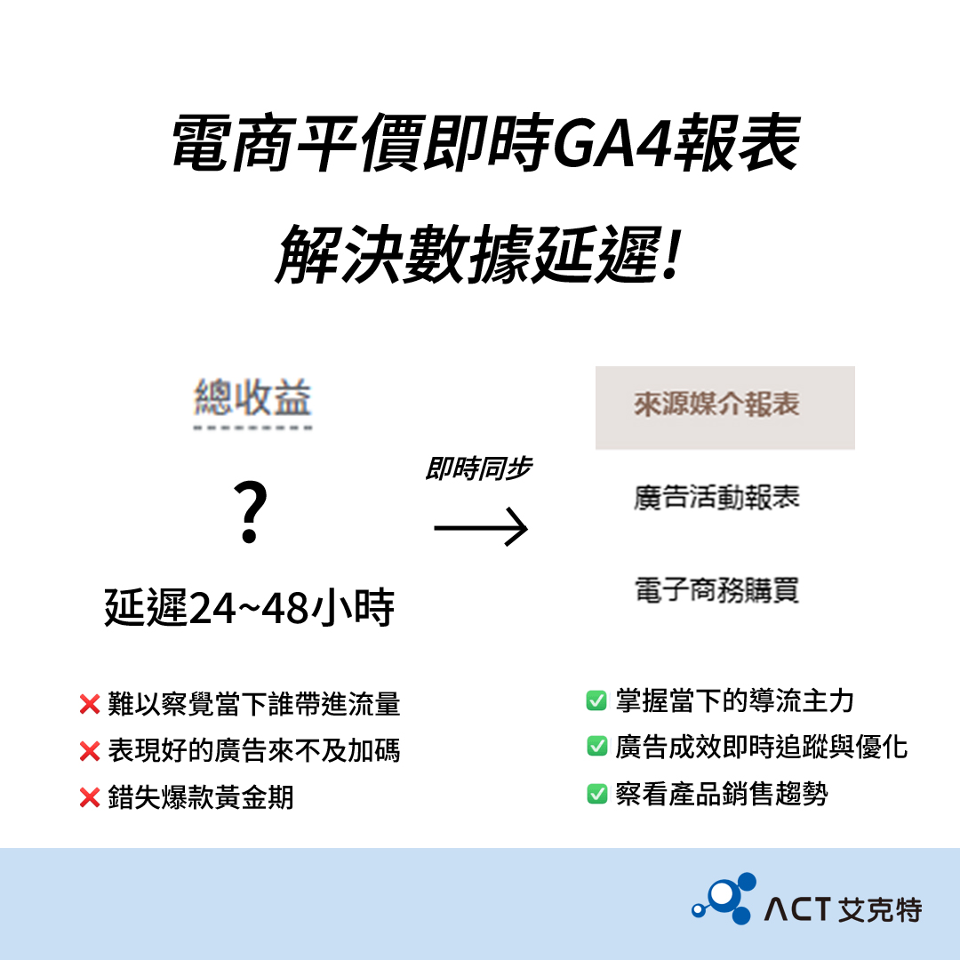 電商平價即時GA4報表解決數據延遲