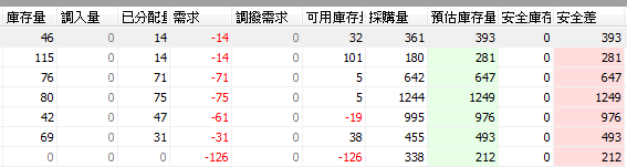 ACT艾克特庫存管理報表